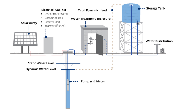 Solar-powered cyclone-resistant safe drinking water schematic — solar array, electrical cabinet, borehole pump, water treatment enclosure, elevated storage tank, and water distribution
