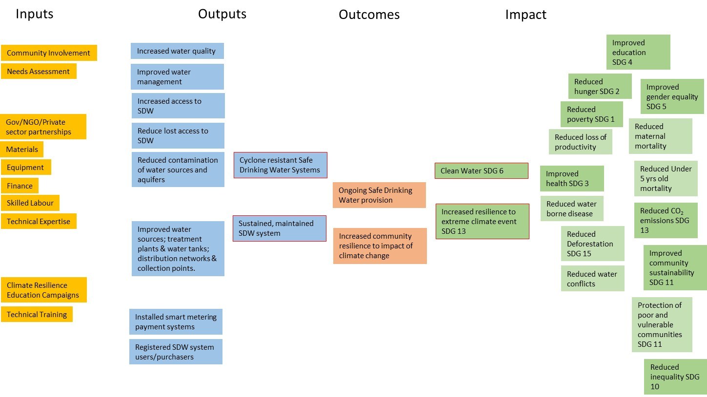 Theory of change diagram for SaniTap's Cyclone-Resistant Safe Drinking Water Adaptation Design Document — Inputs (community involvement, partnerships, materials, finance, technical expertise, training) leading to Outputs (increased water quality and access, installed smart metering, registered users, sustained SDW systems) to Outcomes (ongoing safe drinking water provision, increased community resilience) to Impact (Clean Water SDG 6, Improved health SDG 3, Reduced water-borne disease, Reduced deforestation SDG 15, Increased resilience to extreme climate SDG 13, Improved education SDG 4, Reduced gender inequality SDG 5, Reduced hunger SDG 2, Reduced poverty SDG 1, Reduced under-5 mortality, Reduced CO₂ emissions SDG 13, Improved community sustainability SDG 11)